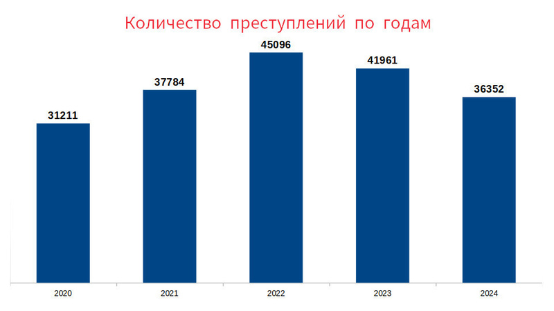 Theft becomes most frequently committed crime in Kyrgyzstan in 2024