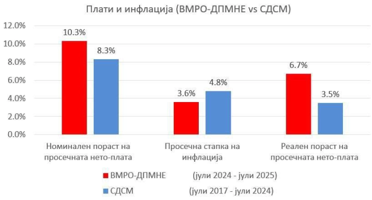 VMRO: average salary grew faster over the past year than under SDSM
