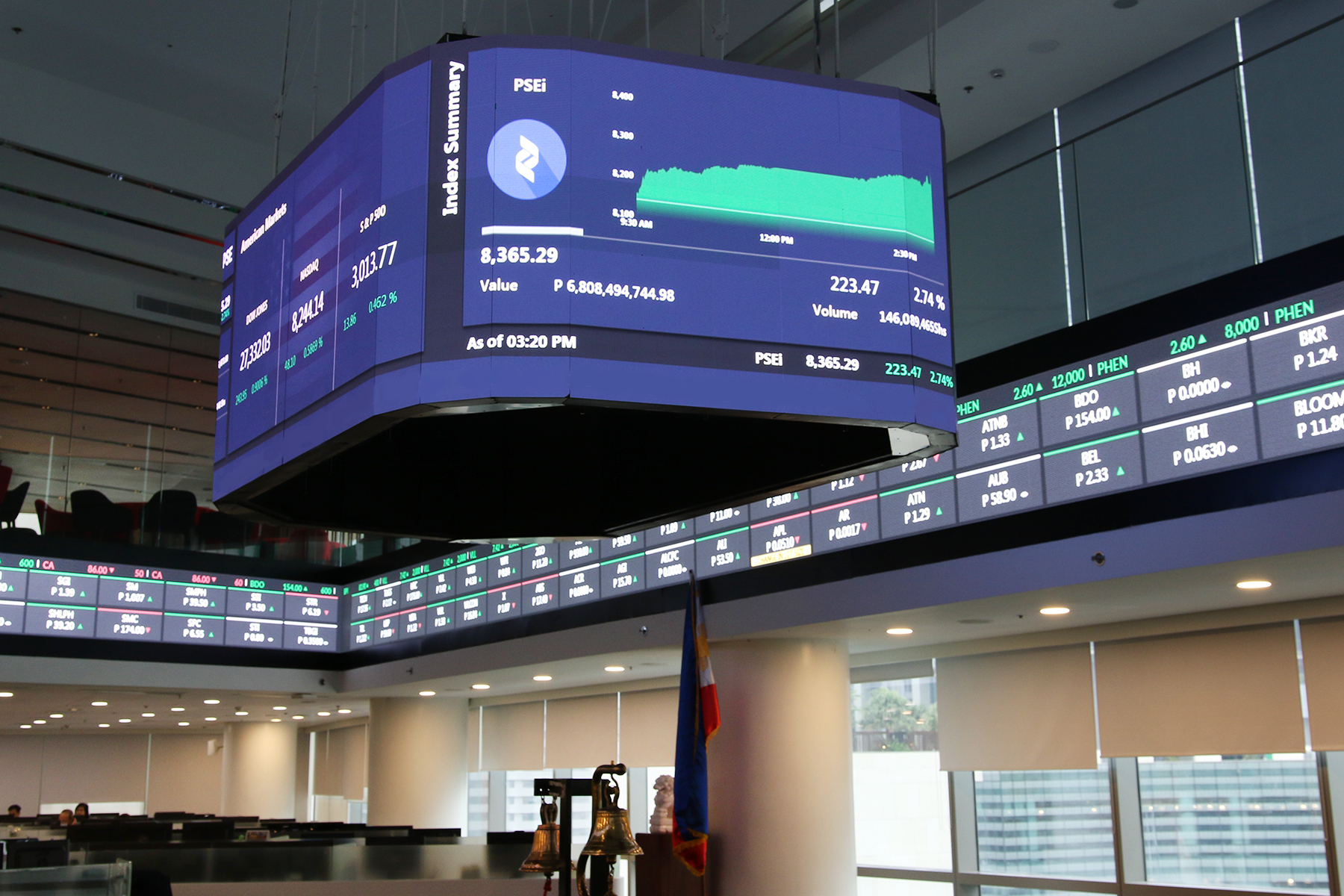 Bargain hunting perks up PSEi after 5 days in doldrums