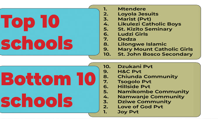 MSCE exams out, 58% pass