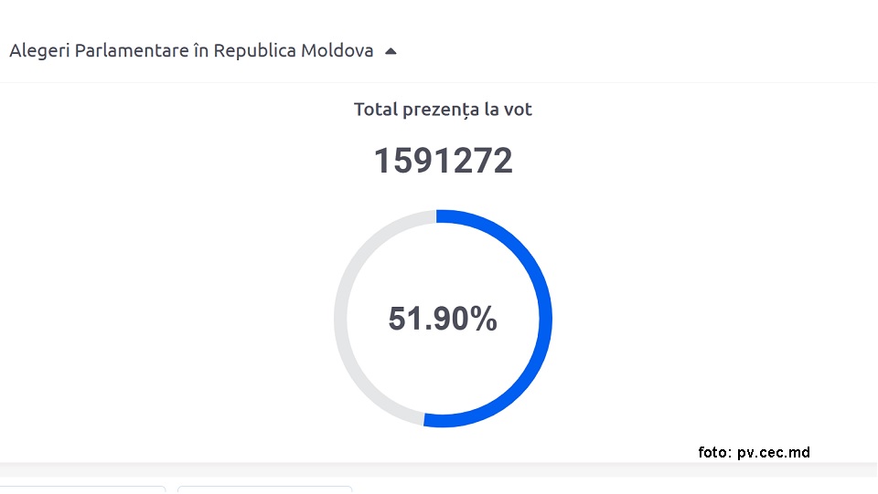 Voter turnout in the parliamentary elections in the Republic of Moldova, when polls closed (Photo pv.cec.md)