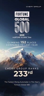 Chery Group has become the fastest-rising automaker in the 2025 Fortune Global 500