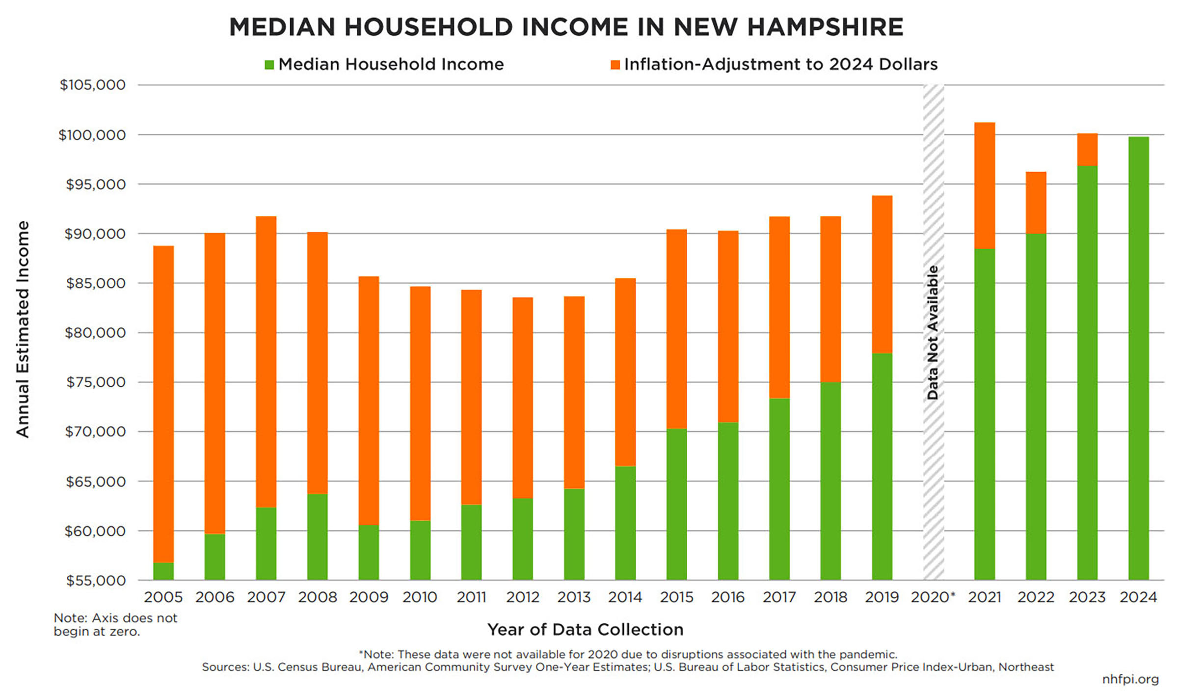 Affordability crisis deepens for New Hampshire families