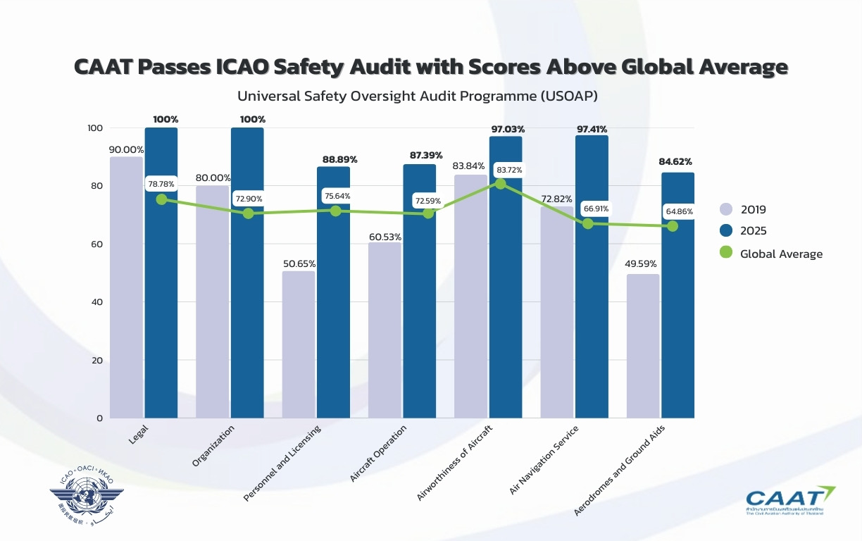 CAAT Reports 10 Years of Success as Thailand Tops Global Aviation Safety Scores at 91.35%, Surpassing the Global Average by Over 20%
