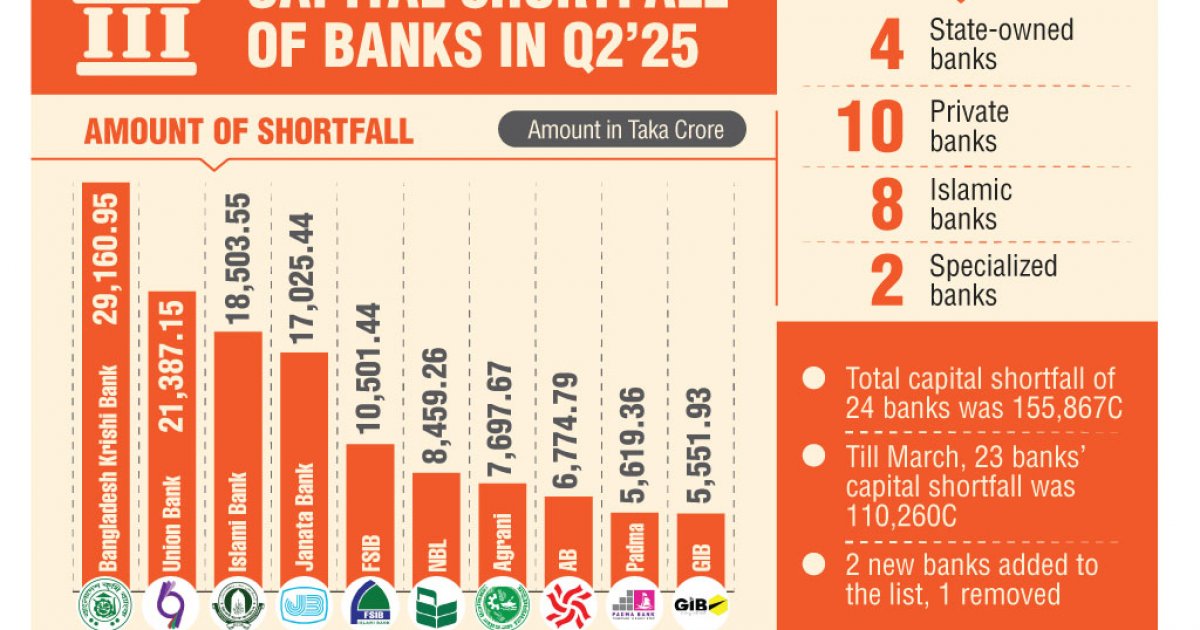 Capital shortfall at 24 banks hit 155,867.27C, exposes rising crisis
