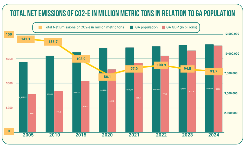 GA halves per capita greenhouse gas emissions