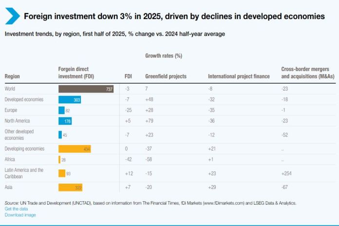 Global foreign investment falls 3 percent in first half of 2025, hitting industry and infrastructure