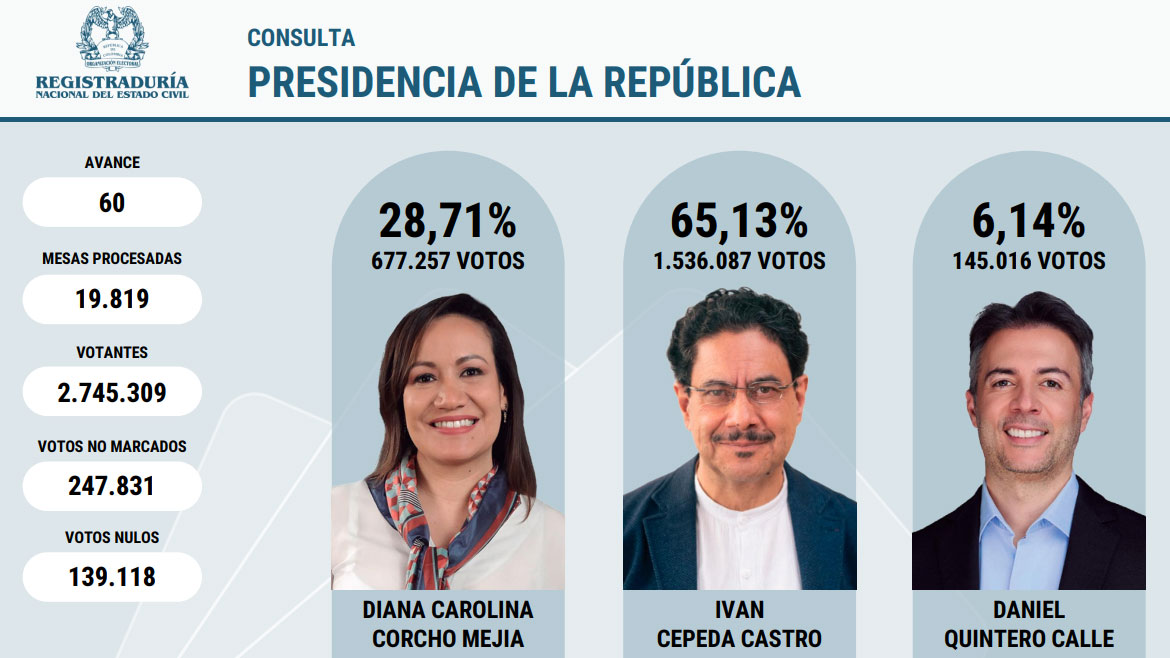 Ivan Cepeda becomes favorite of Colombia's left after record-breaking primary