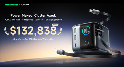 JOYROOM PODIX 140W 5-Port GaN Charger Wraps Up Blockbuster Kickstarter Campaign with 6633% Funding Success