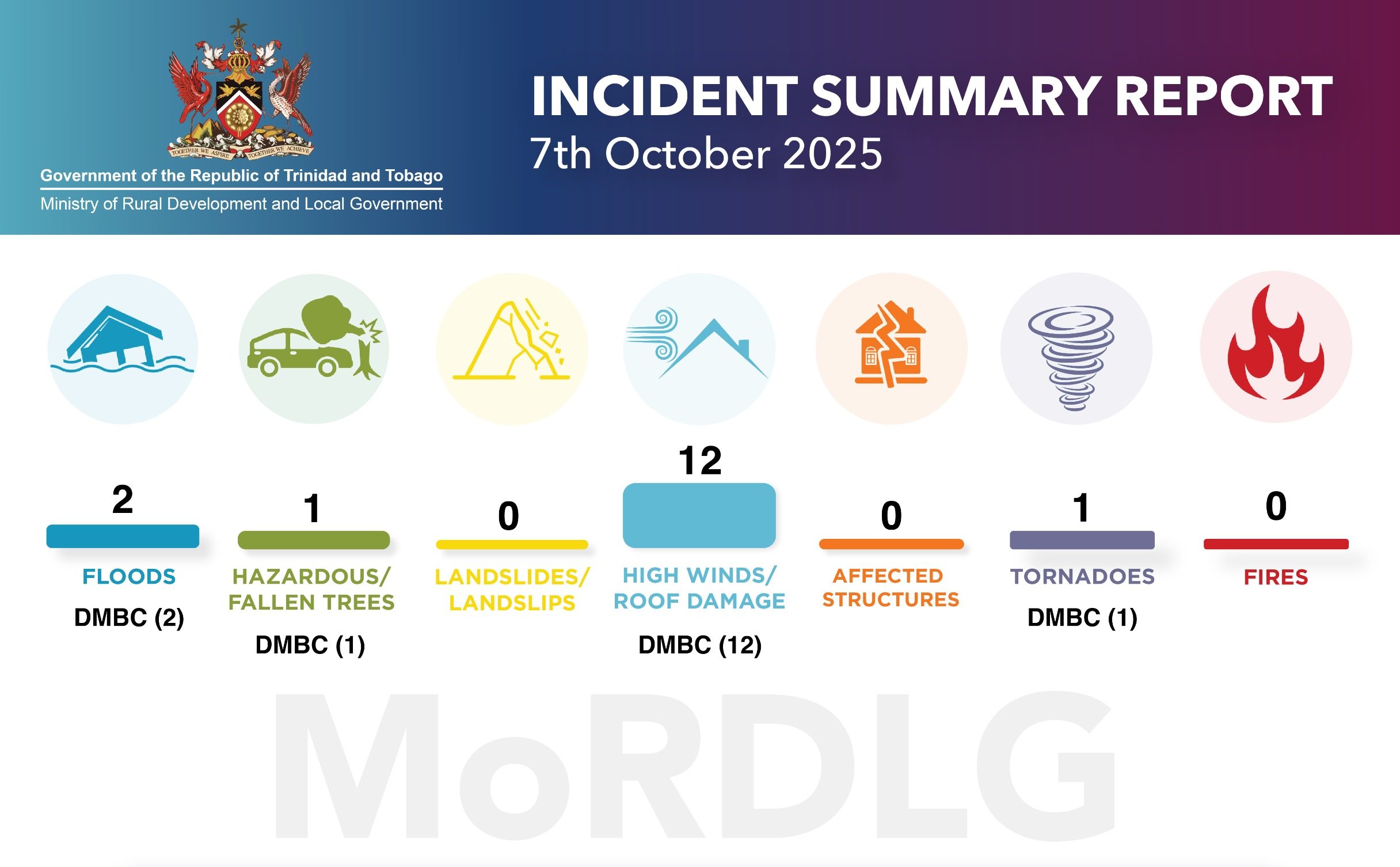Minister Ameen Assesses Damage Following Weak Tornado Affecting Westmoorings North
