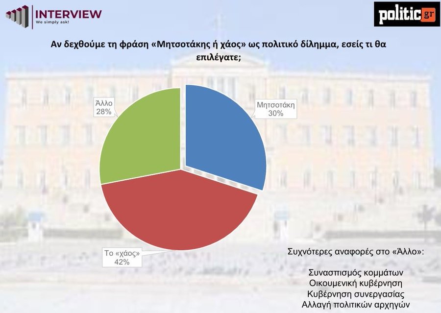 "Mitsotakis or Chaos"? 42% of Greeks prefer the ...Chaos!