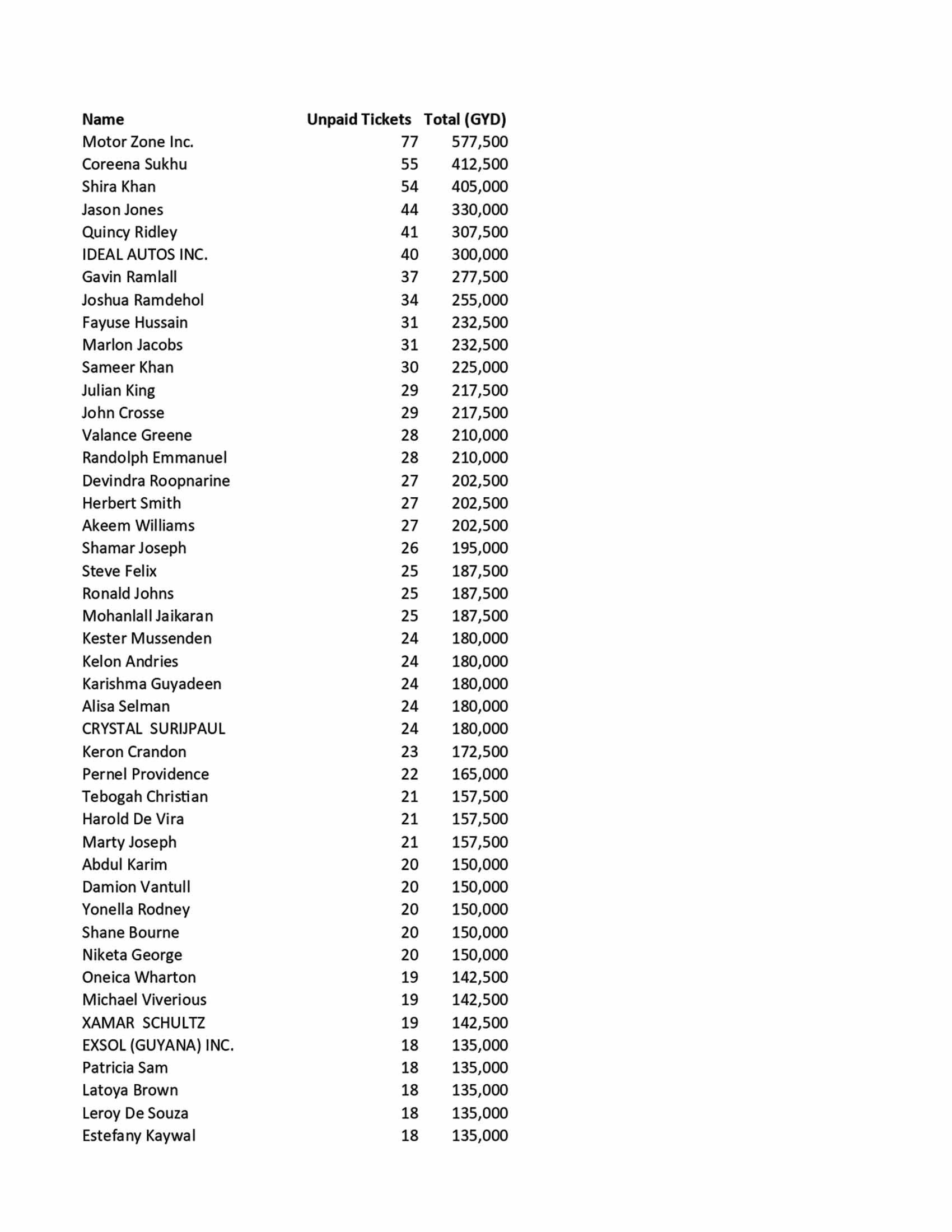 95 names released for failing to pay $14.6M in outstanding speeding tickets