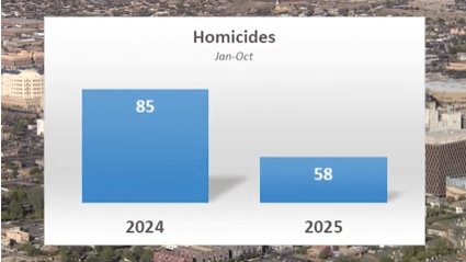 APD: 2025 homicides down 30% from last year
