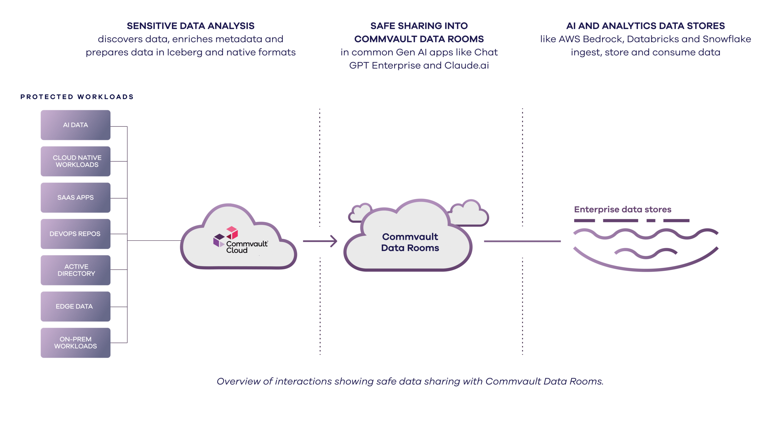 Commvault Unveils Data Rooms and Conversational AI to Advance CyberResilience in the Region
