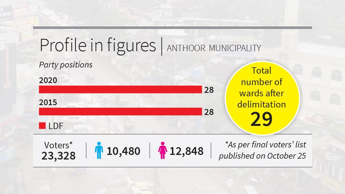 Kerala local body polls: UDF, NDA hopeful of dethroning LDF in Anthoor