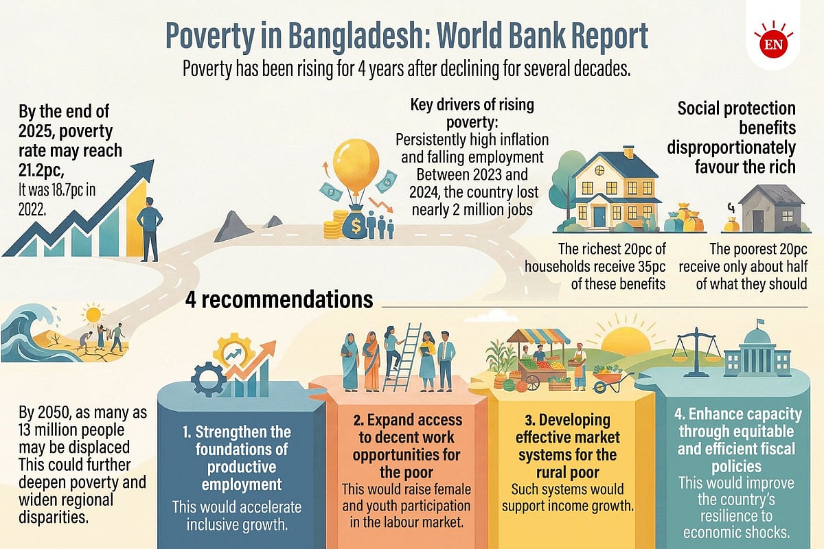 Rise in poverty rate: 36m poor in Bangladesh