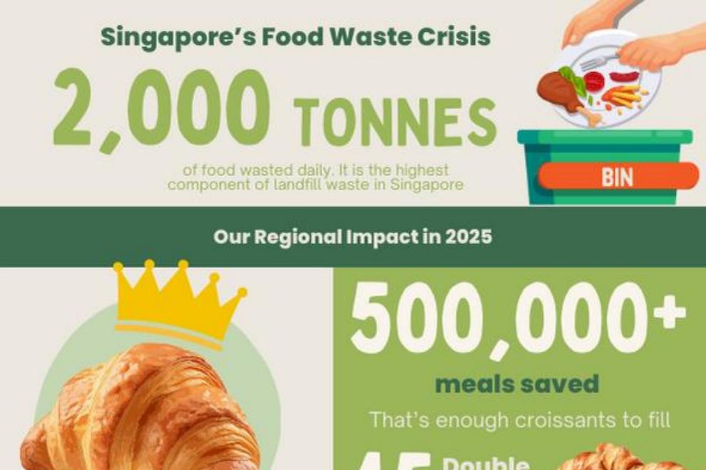 Rescuing Meals, Rewriting Waste: Yindii Closes 2025 With Over Half a Million Meals Saved