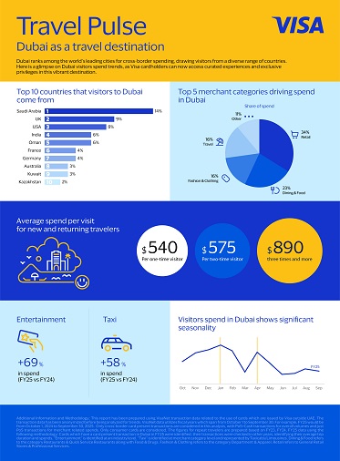 Visa Expands Global Travel Program with Dubai Launch, Offering Curated Experiences for Cardholders