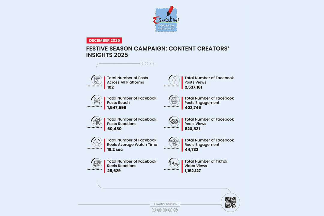 ETA RELEASES CHOOSE ESWATINI CAMPAIGN 2025 CONTENT CREATORS’ IMPACT REPORT: SOCIAL MEDIA ANALYTICS & INSIGHTS