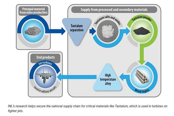 Strengthening National Security with critical materials research