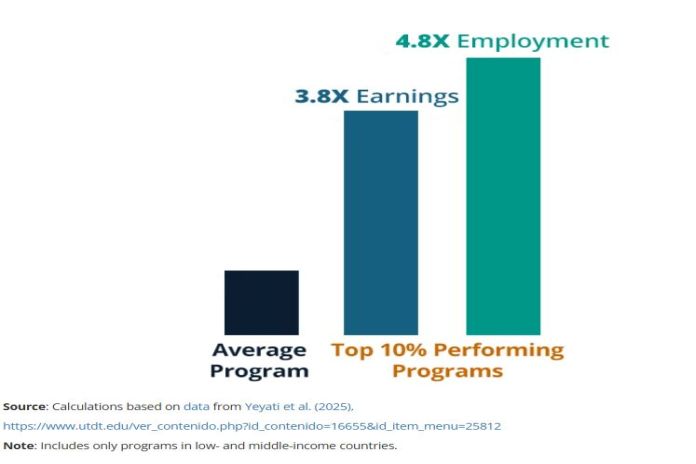 What works for work: High-impact employment solutions