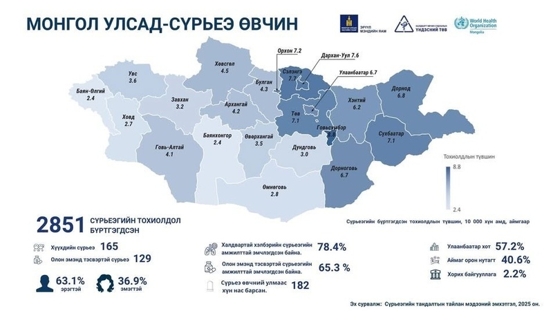 2,851 new tuberculosis cases recorded in Mongolia in 2025
