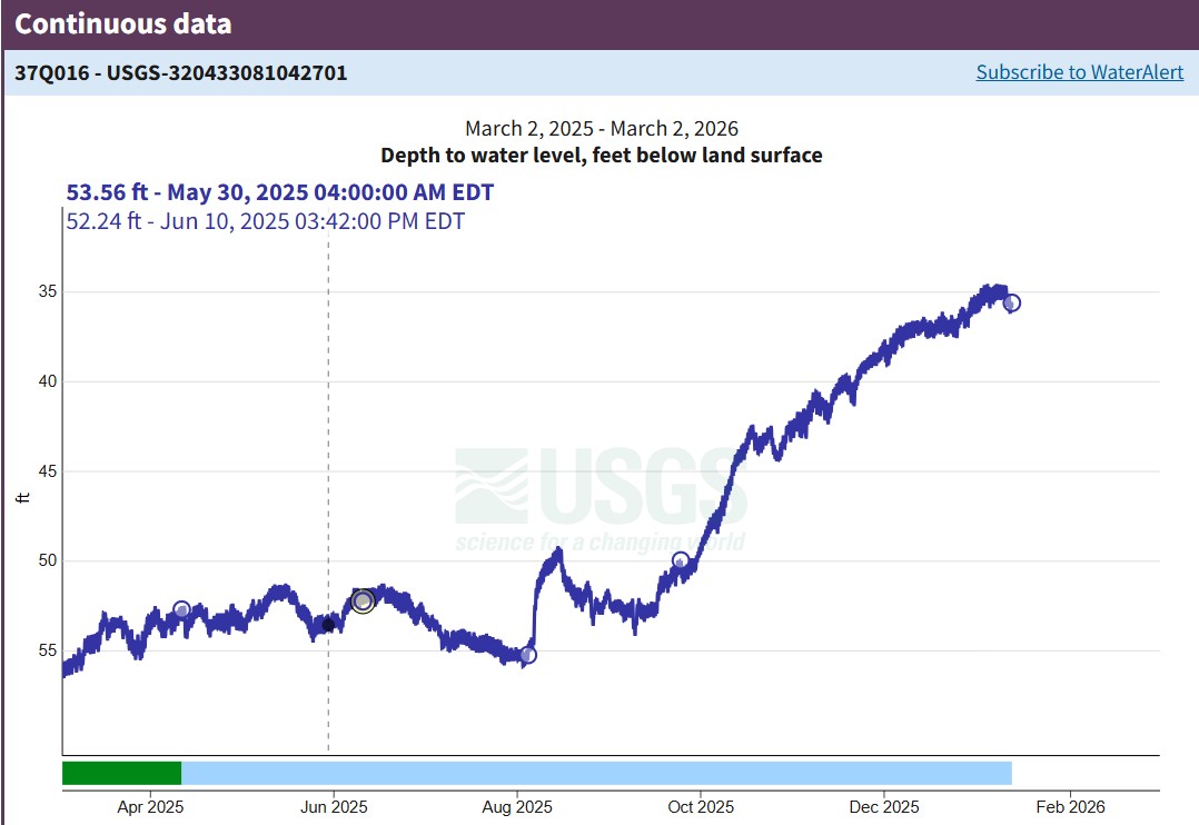 Aquifer rebounds after International Paper closure
