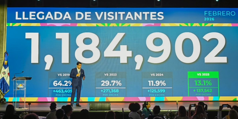 Dominican Republic welcomes 1.18 million visitors in February