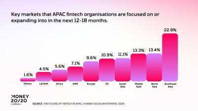 Money20/20 Asia Report: APAC Fintech Ecosystem Shifts from Experimentation to Scale as AI and Digital Assets Drive Regional Leadership
