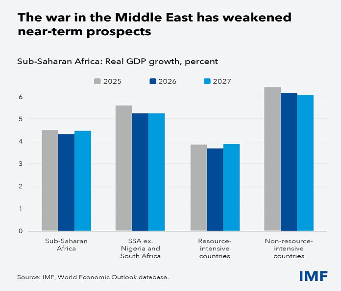 Africa faces mounting risks just as growth gains take hold