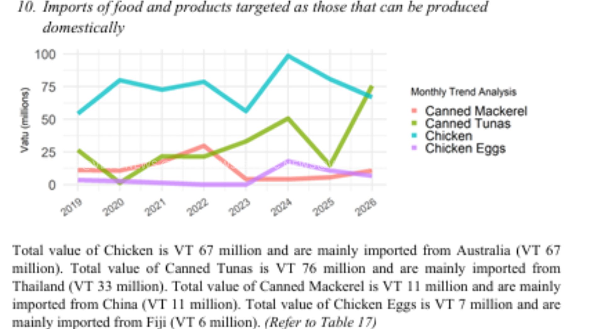 Food Imports Stay High as Farmers Push Local Poultry
