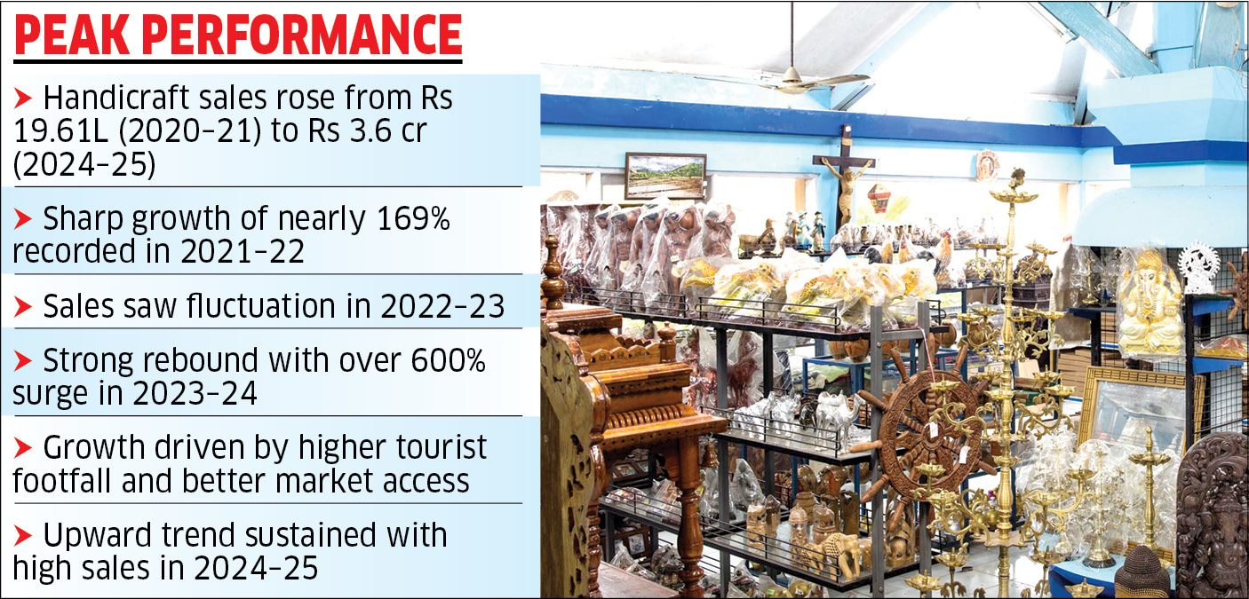 Handicrafts sector grows 17-fold in 5 years, sales climb to Rs 3.6 cr