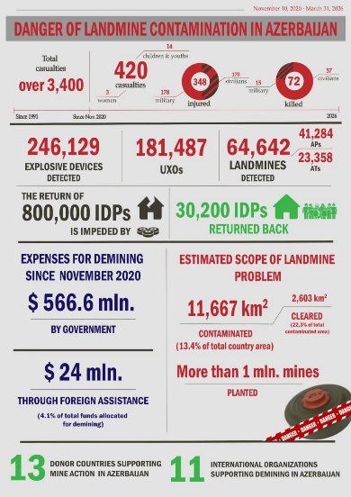 Landmine Contamination in Azerbaijan: A Persistent Humanitarian and Development Challenge