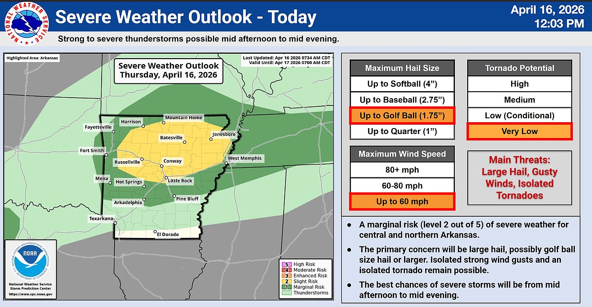 Severe storms forecast Thursday afternoon for much of north and central Arkansas