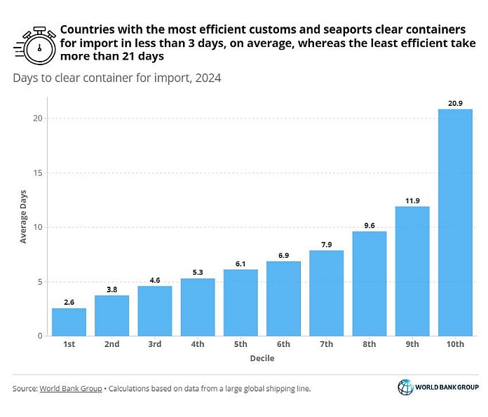 Why smarter logistics are essential for trade, growth, and jobs