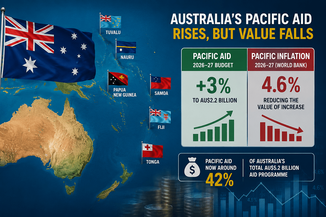 Australia lifts Pacific aid but inflation cuts its value