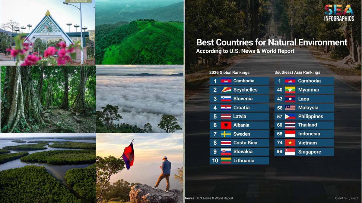 Cambodia ranks first in the world for the best natural environment