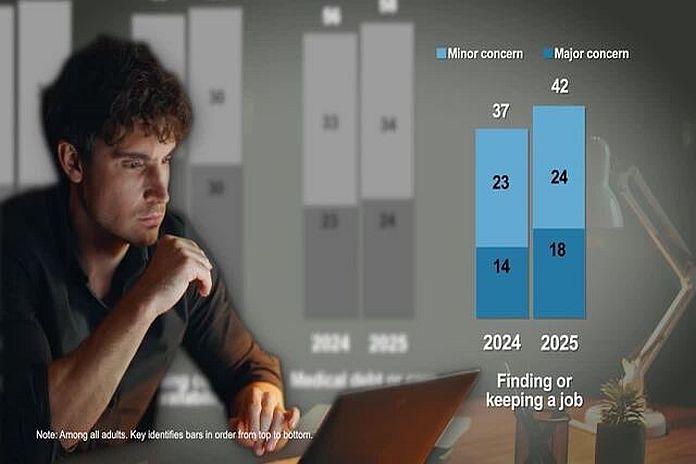 Federal Reserve Board issues economic well-being of US households in 2025 report