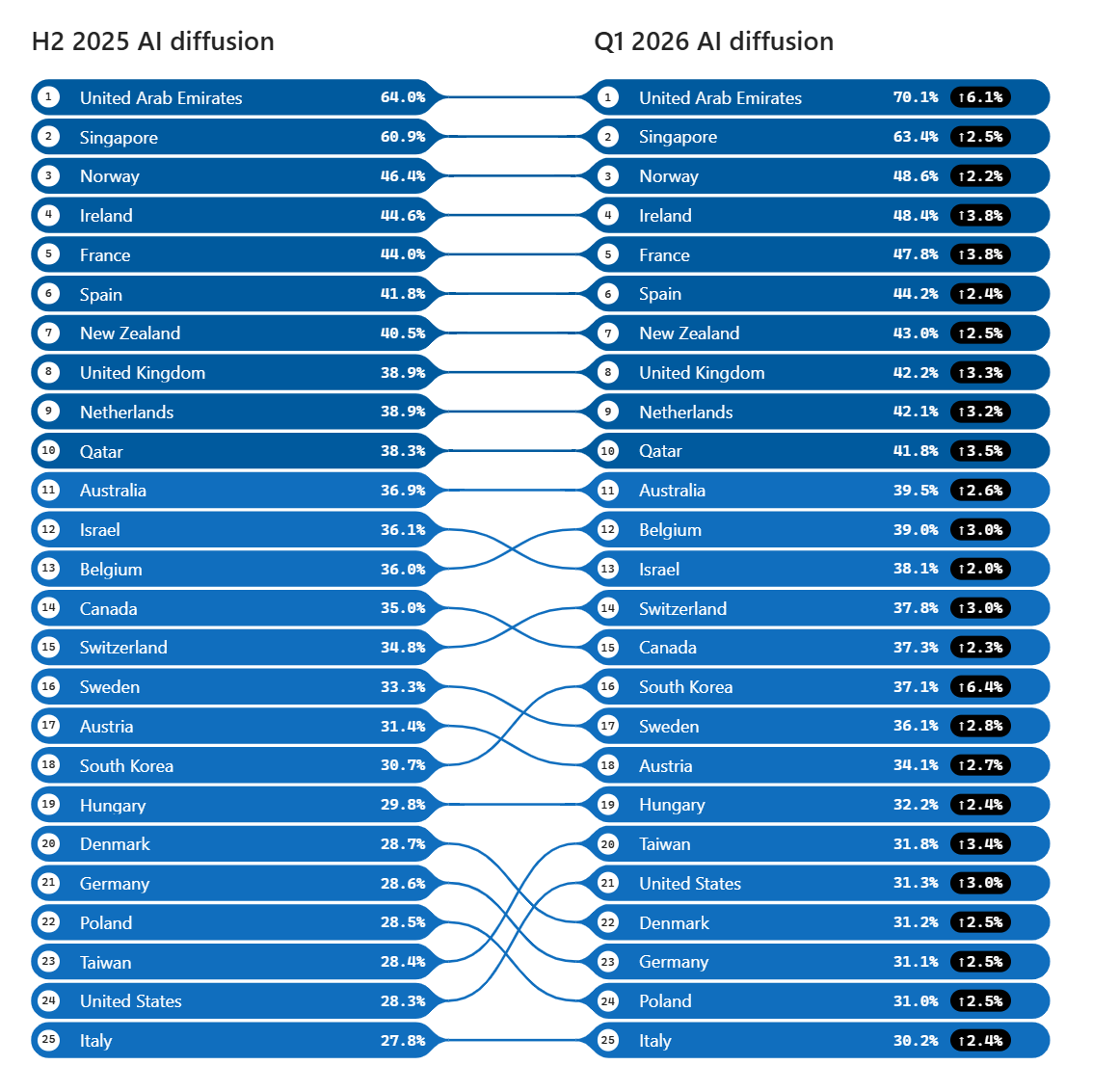 Microsoft AI Diffusion Report highlights the UAE’s continued progress in AI adoption