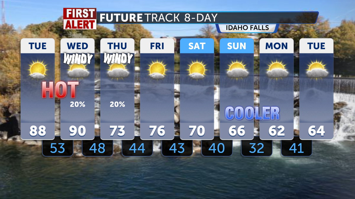 Sunny and Breezy Thursday to disrupt the record high temperatures of the week