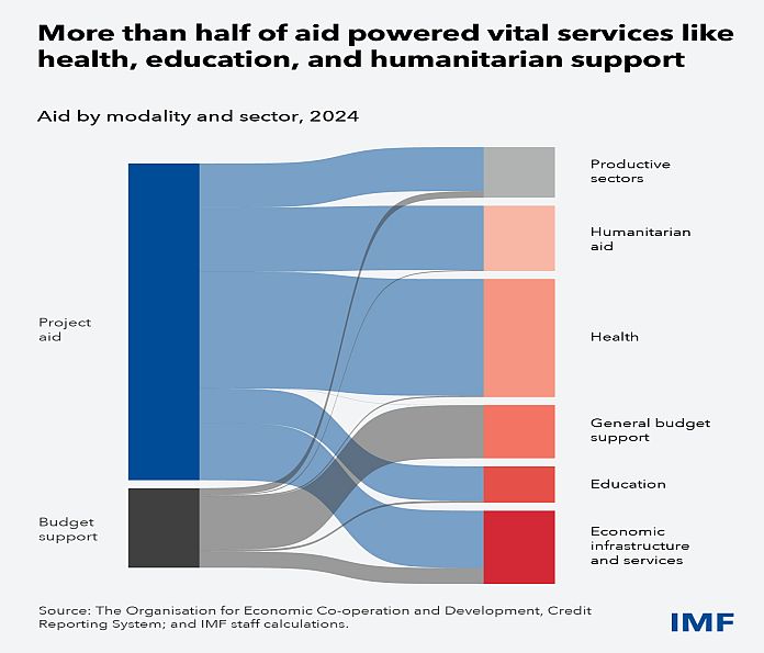 Aid is falling fast: What can African countries do?