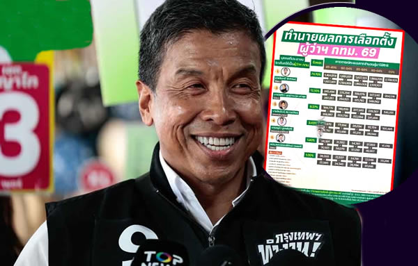 Chadchart wins the Bangkok governor contest by a crushing landslide after a slick re-election campaign
