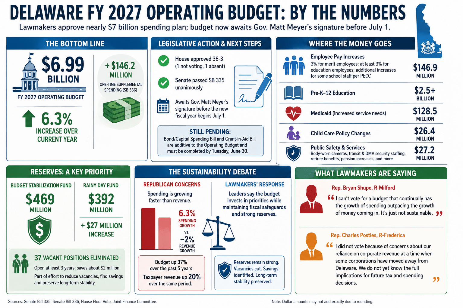 2027 Delaware Budget Summary