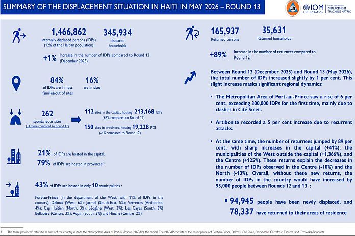 Haiti’s displacement crisis hits record 1.5 million amid escalating violence