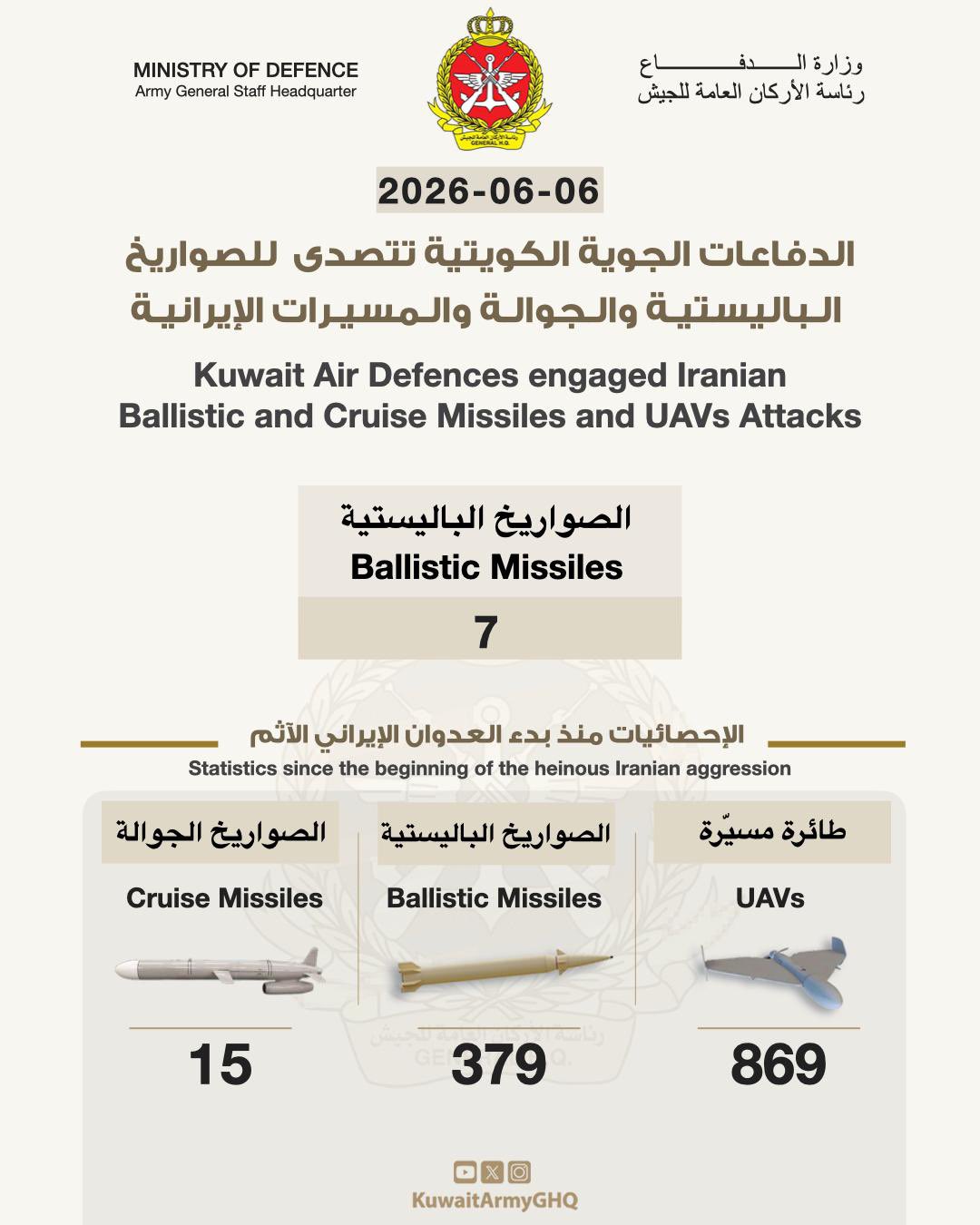 Kuwait Intercepts Seven Hostile Ballistic Missiles; No Casualties Reported