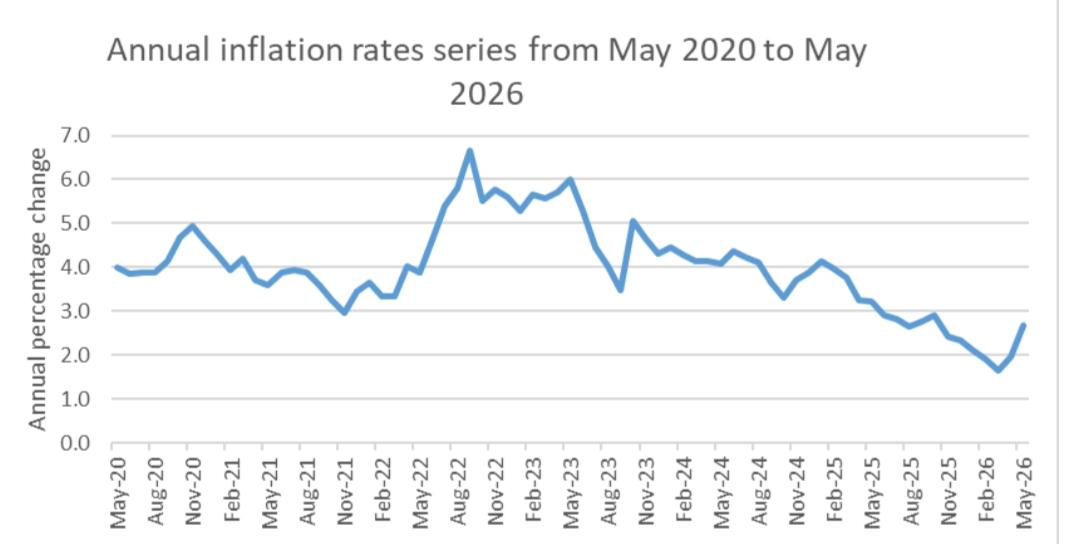 May 2026 inflation drops to 2.7% against 2025 as utilities rise ...