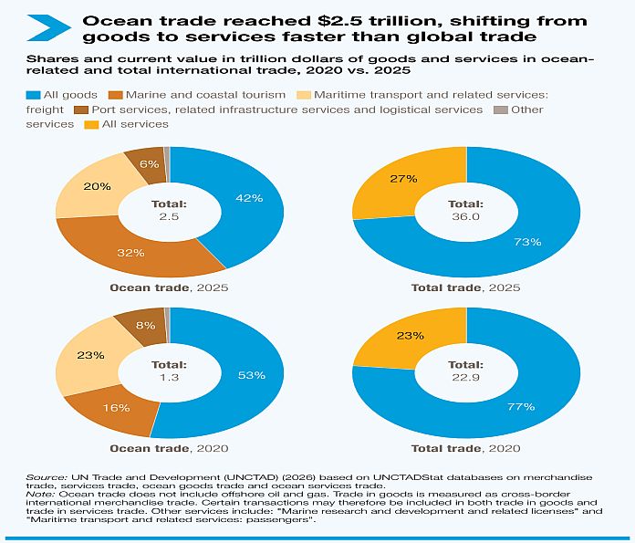 Ocean services lead trade, opening new opportunities for developing economies