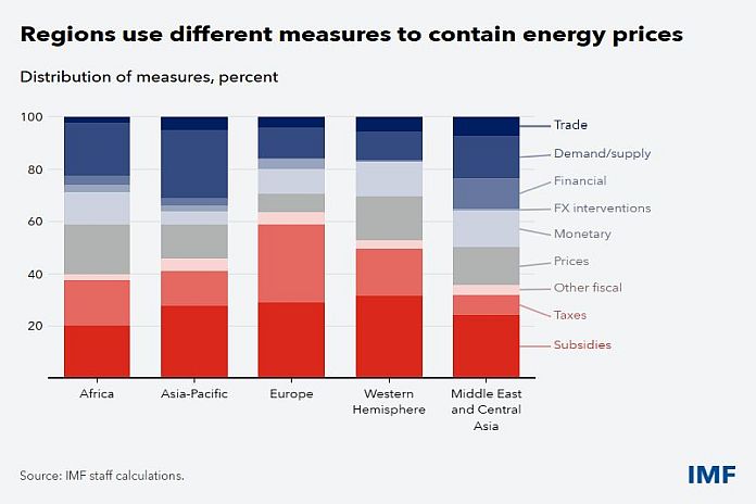 The energy shock is testing government budgets