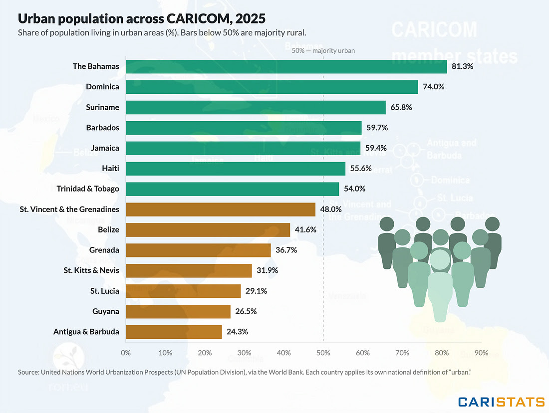 Antigua and Barbuda Records Lowest Urban Population in CARICOM