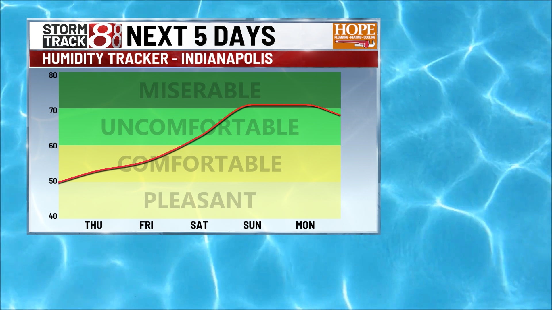 Central Indiana gets a rare July cooldown until Friday - Indianapolis News | Indiana Weather | Indiana Traffic